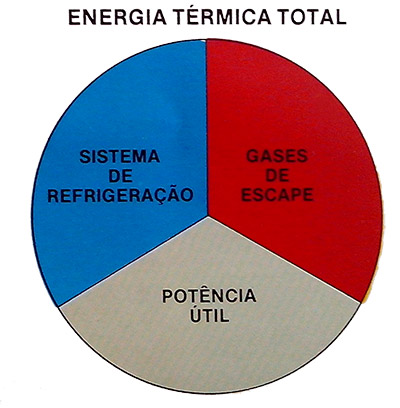 Energia Térmica Total