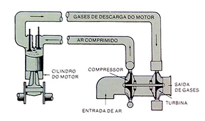 Funcionamento Turboalimentador